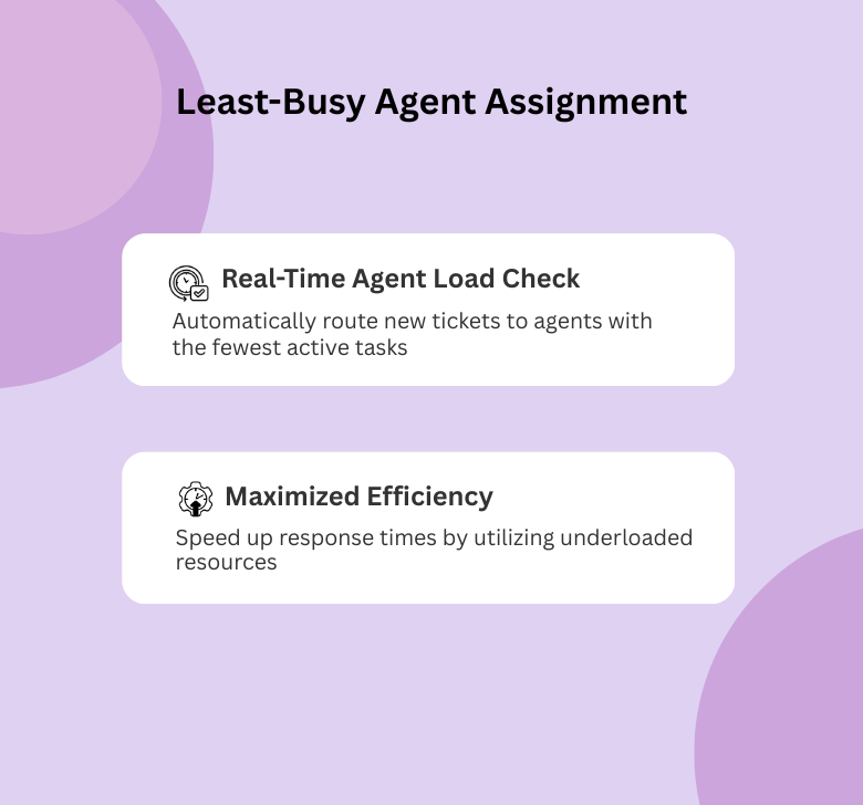 Least-Busy Agent Prioritization